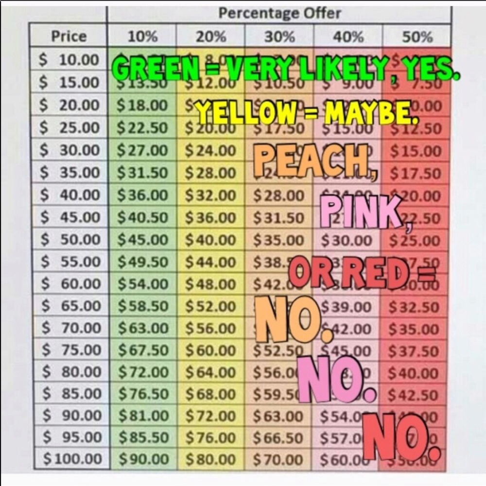 A Guide to Offers (borrowed from a fellow seller)